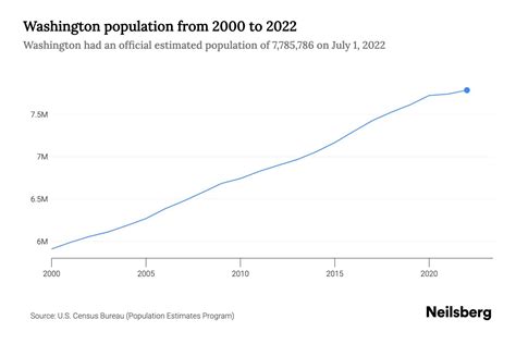 washington state population history.